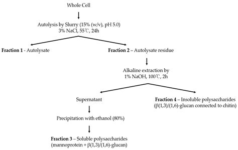 A Comparative Study of Composition and Soluble Polysaccharide Content ...