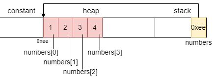 Linked Lists vs Array 的图像结果
