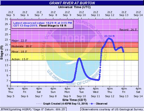 Flooding, Tornadoes of September 12, 2019