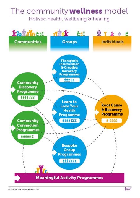 Image result for Community Wellness Programs