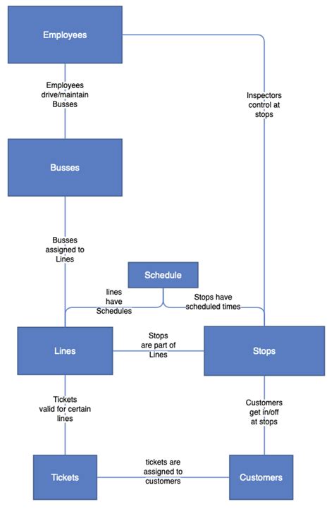 Image result for Spatial Database Model
