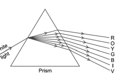 draw neat and labeled diagram and write a short note on dispersion of ...