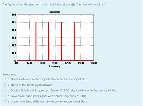 Image result for Spectrum of Modulated Signals