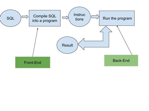 Image result for How Database Works in SQL