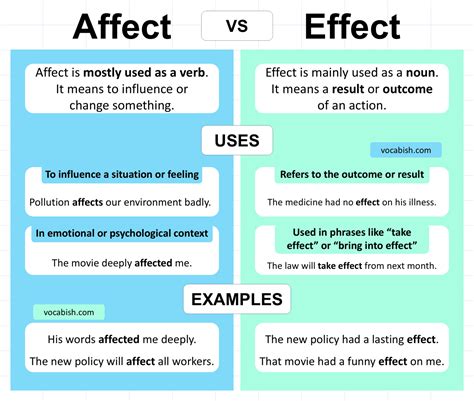 Affect vs Effect Explained with Uses and Examples | Vocabish