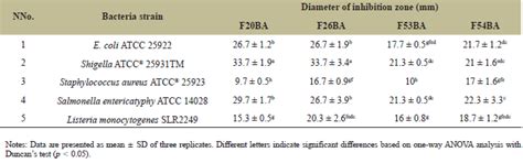 Selection and characterization of probiotic Enterococcus strains ...