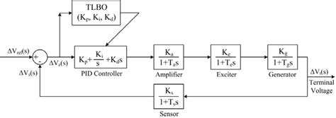 Image result for PID Controller Using AVR Algorithm