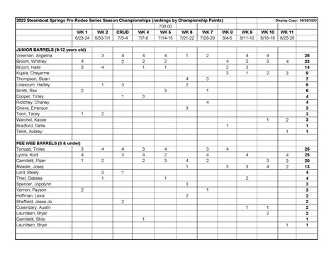 2023 Rodeo Standings and Champs | Steamboat Pro Rodeo