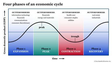 Economic Cycle 的图像结果