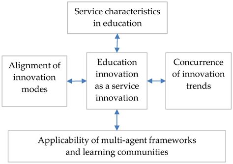 Understanding Innovation in Education: A Service Co-Production Perspective