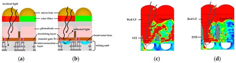Front-Inner Lens for High Sensitivity of CMOS Image Sensors