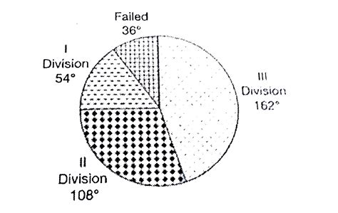 The performance of 720 students in an examination for the academic year ...