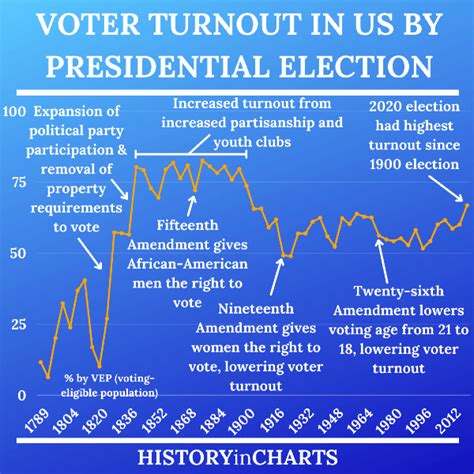 Voter Turnout 的图像结果