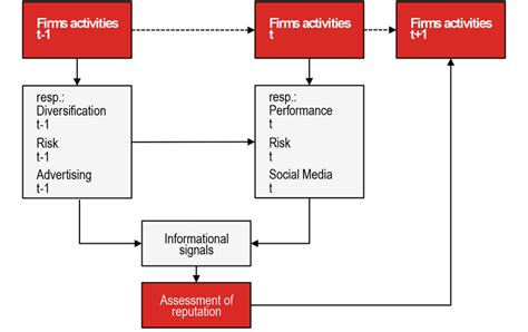 Reputation Building 的图像结果