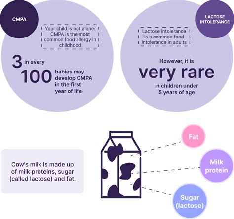 Cows' Milk Protein Allergy (CMPA) | Alfamino®