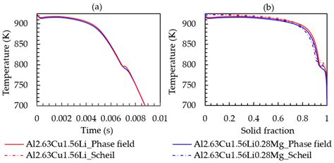 Phase-Field Simulation of Microstructure Formation in Gas-Atomized Al ...