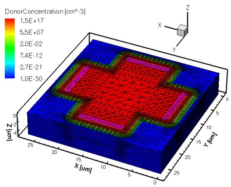 Hall Effect Sensors Design, Integration and Behavior Analysis