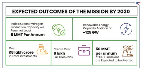National Green Hydrogen Mission | Current Affairs | Vision IAS