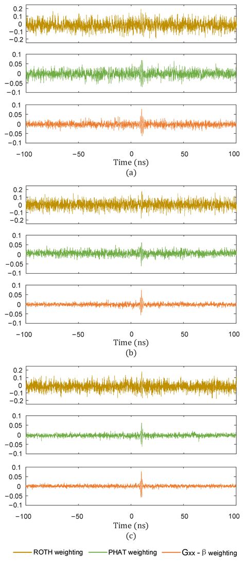 Insulator Partial Discharge Localization Based on Improved Wavelet ...