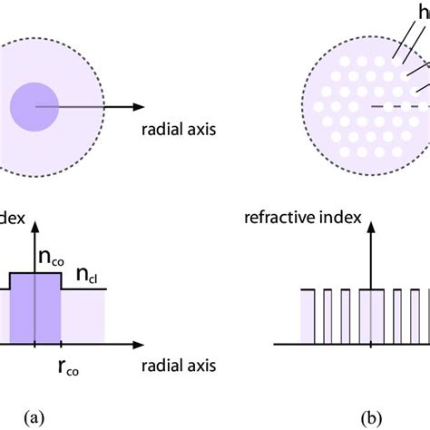 Image result for Step Index Fiber