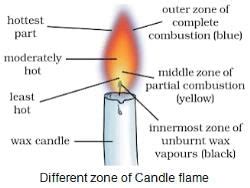 Combustion and Flame Summary Class 8 NCERT Summary