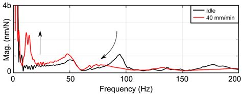 Feed Drive Control and Non-Linear Friction Interaction Effect on ...