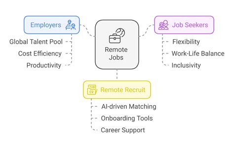 Remote Jobs: Redefining Career Opportunities on a Global Scale