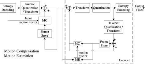 Image result for Video Decoder Basics
