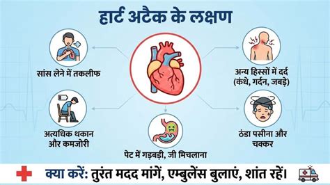 जरूरी नहीं कि सीने में दर्द ही हो! हार्ट अटैक के इन 5 लक्षणों को गैस या ...