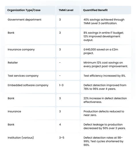 Image result for TMM Model in Software Testing
