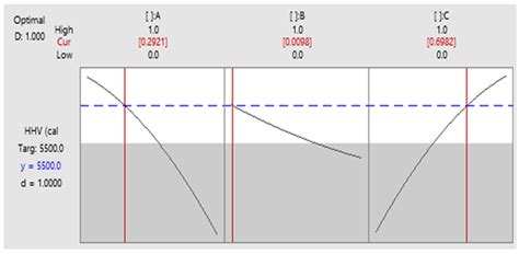 Application of the Simplex-Centroid Mixture Design to Biomass Charcoal ...
