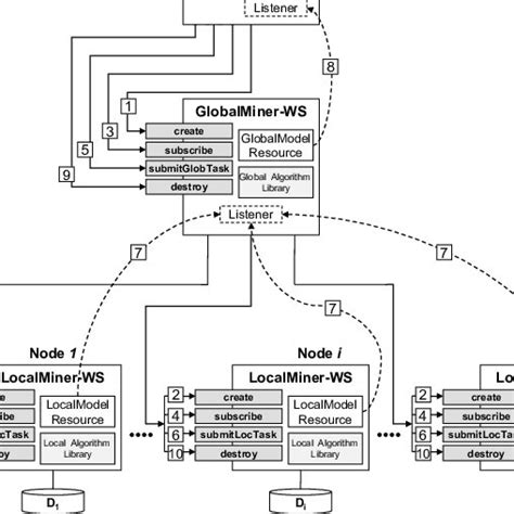 Image result for Distributed Data Model