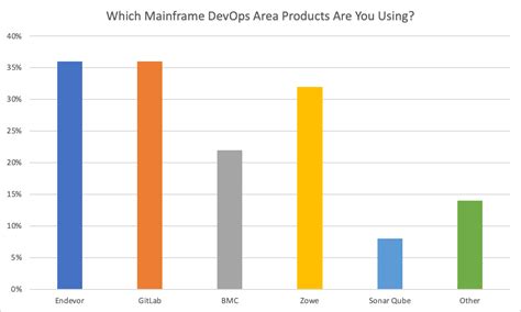 Mainframe Database 的图像结果