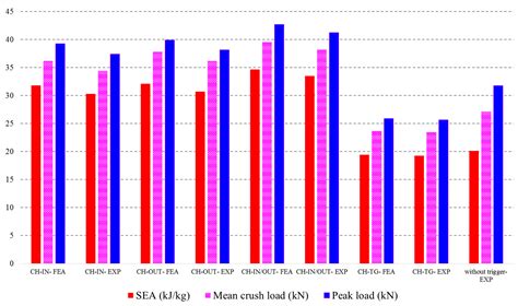 Crashworthiness Assessment of Carbon/Glass Epoxy Hybrid Composite Tubes ...