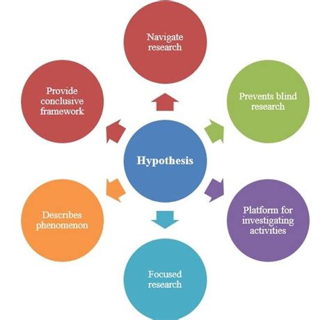 Understanding the importance of a research hypothesis
