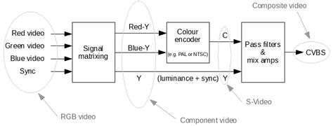 Image result for Colour Encoding System