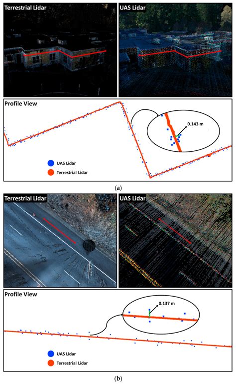 Evaluation of Uncrewed Aircraft Systems’ Lidar Data Quality
