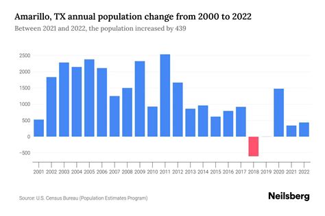 Amarillo, TX Population by Year - 2023 Statistics, Facts & Trends ...