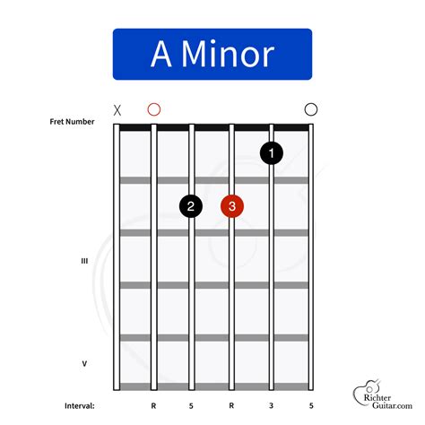 A minor Chord on Guitar (Am) | Chord Chart, Image & More