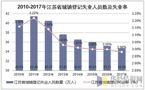 2010-2017年江苏省城镇单位就业人员数量、失业率及平均工资统计_华经情报网_华经产业研究院