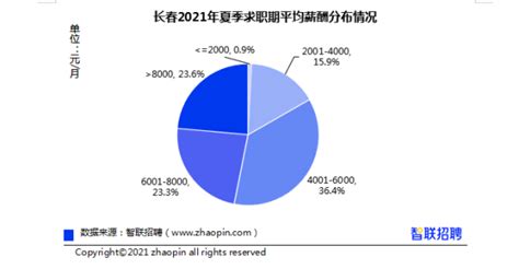 长春地区2021年夏季求职期平均薪酬为7034元/月 最高薪行业是……-中国吉林网