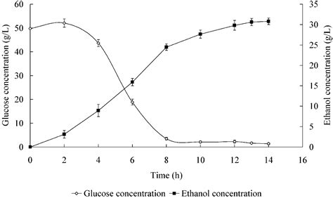 Improving Production of Bioethanol from Duckweed (Landoltia punctata ...