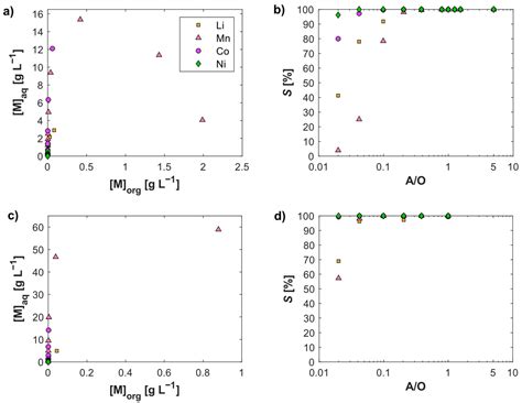 Direct Production of Ni–Co–Mn Mixtures for Cathode Precursors from ...