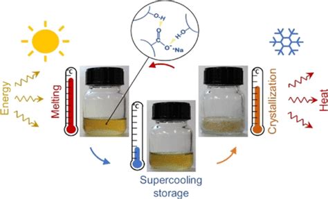 Crystallisation in Small Scale Using Sugar 的图像结果