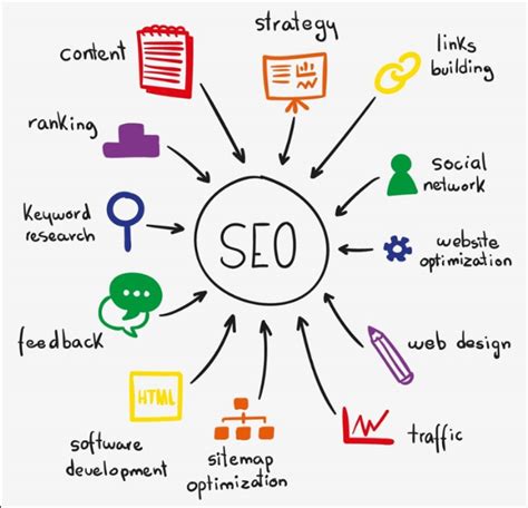 What is SEO and How It Works? [Here