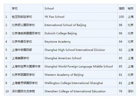 2023汇丰胡润百学全球高中排行发布！中国14所学校上榜！-翰林国际教育