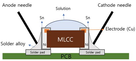 Effect of Conformal Coating on Electrochemical Migration Behavior of ...