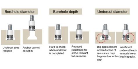 HSU-R Hilti Stone Undercut Anchor - Hilti India