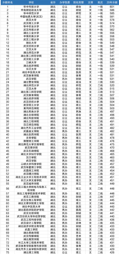湖北省大学排名2022最新排名：湖北省大学录取分数线排名-高考100