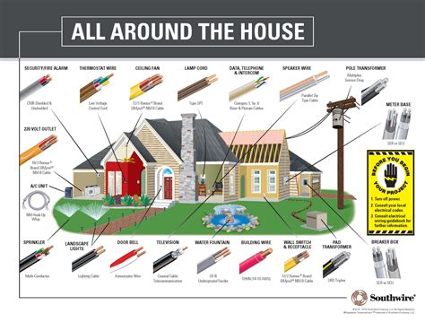 Image result for Romex Wire Color Code
